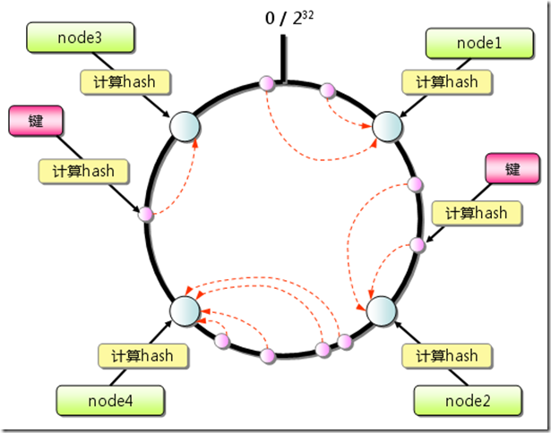 consistent hashing