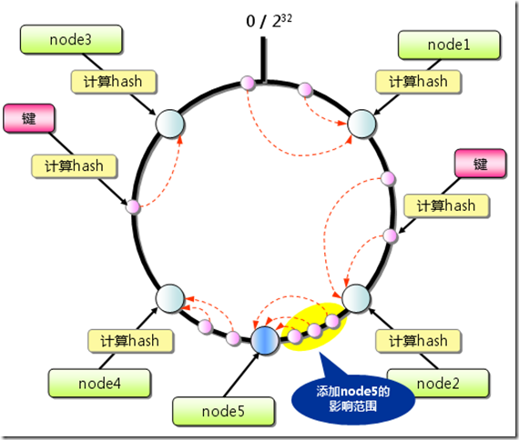 consistent hashing